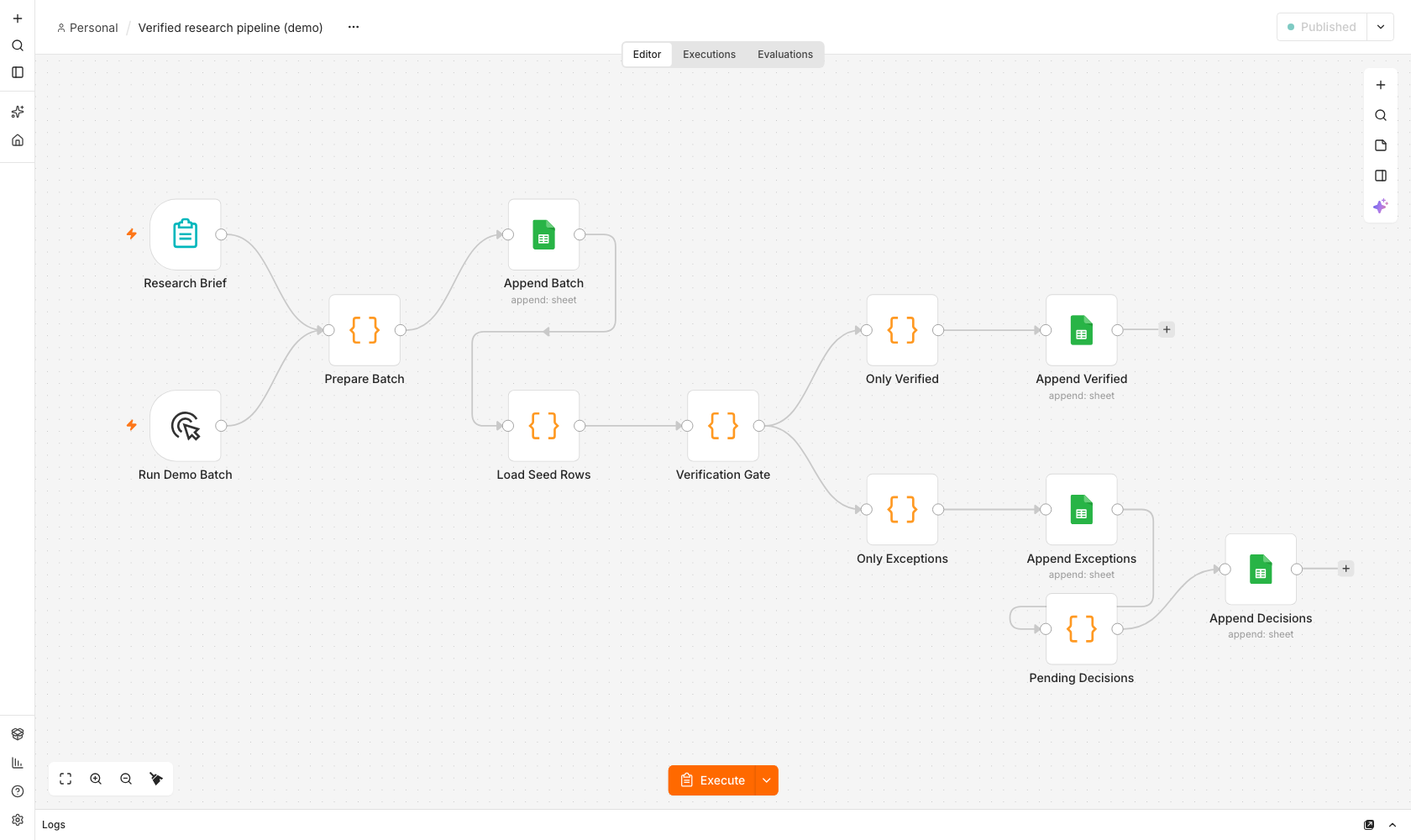 The n8n workflow: form, batch record, verification gate, verified and exception branches, pending decisions