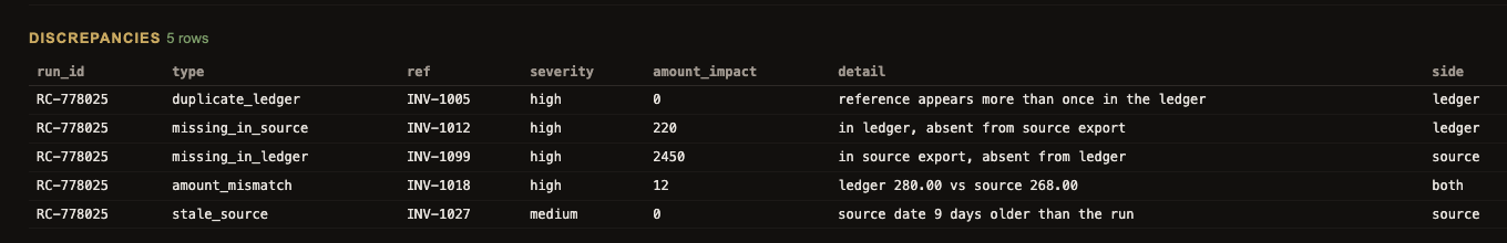 Live audit tabs: run summary, five findings, two pending sign-offs